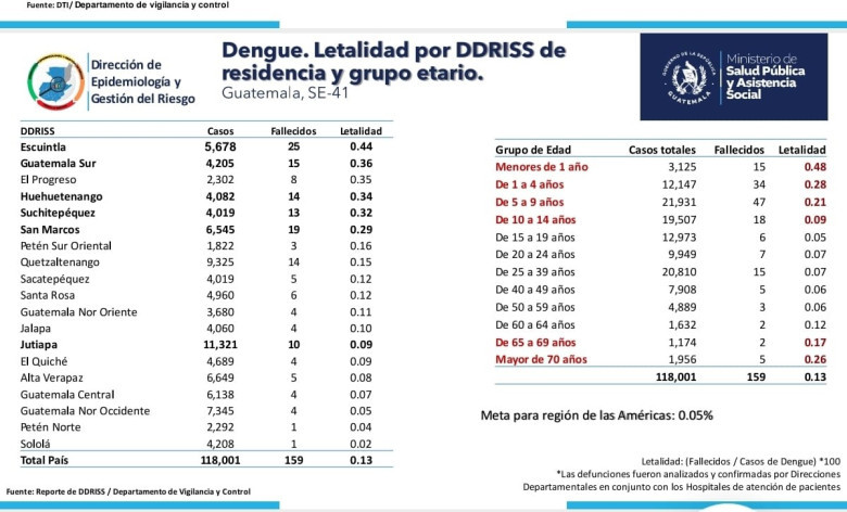 El departamento de Vigilancia y Control del Ministerio de Salud emite actualización de datos.