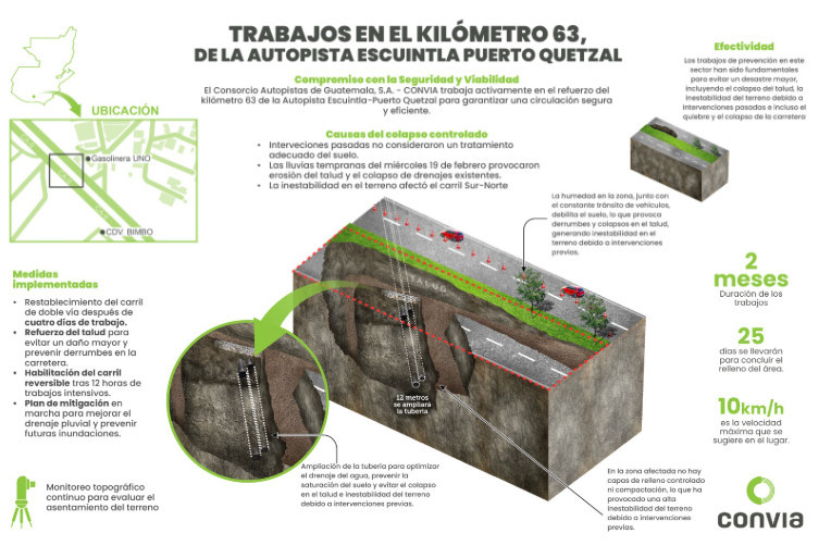 Trabajos que permitieron reestablecer el paso en el kilómetro 63 autopista Escuintla-Puerto Quetzal.