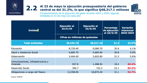 Ministerios con bajo rendimiento