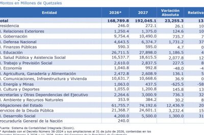 Presupuesto 2027. ¡Mucho cuidado! | Edmond Mulet